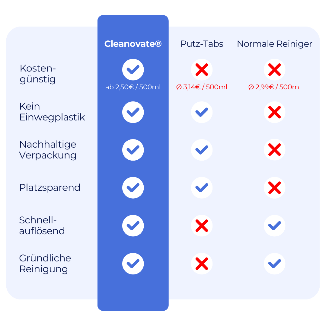 Trio Reiniger-Set
